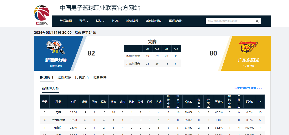 80-82,广东男篮爆冷不敌新疆,输球原因主要有以下三个